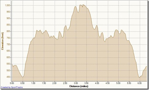 My Activities cyn vistas out-and-back to top of the world 5-22-2012, Elevation - Distance