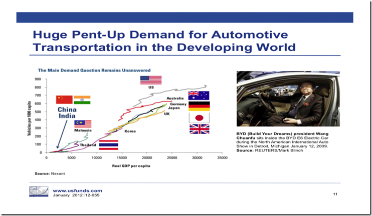 usa chart of auto demand worldwide