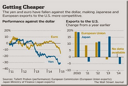 chart cheaper dollar 2015