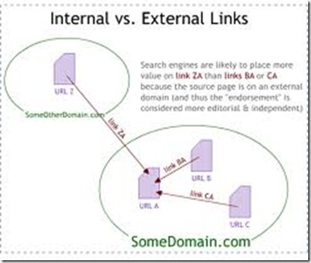 Internal Links VS Eksternal Links in website Internal Links VS Eksternal Links in website