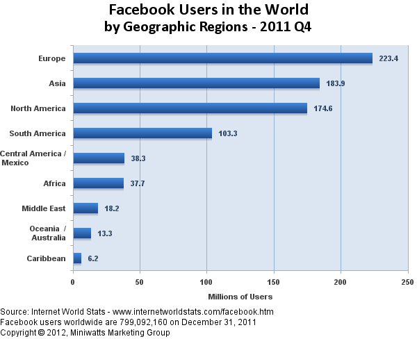 [facebook_users_by_continent%255B4%255D.png]