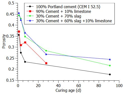 porosity of blended cement paste