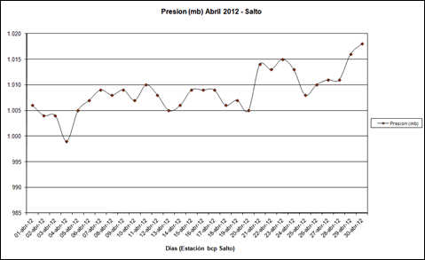 Presion (Abril 2012)