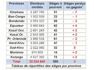 – Tableau de répartition des sièges par province