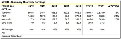 mphb quarterly earning