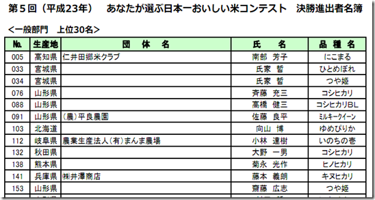 第5回あなたが選ぶ日本一おいしい米コンテスト決勝進出者