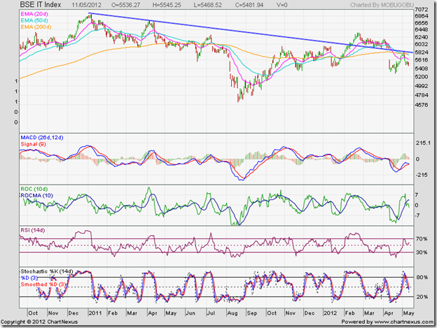 BSE IT Index