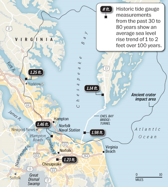 Sea level is rising an inch every seven or eight years in the Hampton Roads area of Virginia, more than in most coastal areas, partially because of sinking caused by an ancient impact crater. Without intervention, low-lying land will eventually be underwater. The Environmental Protection Agency wants jurisdictions such as Virginia Beach and Norfolk to decide where to try to stave off the water and where to give in and let nature take over. Gene Thorp / The washington Post Sources: Virginia Institute of Marine Science, NOAA, EPA