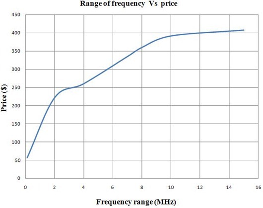 Range of frequencies vs. Price