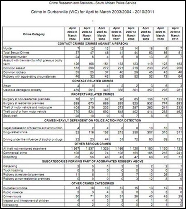 DURBANVILLE Tygerberg SAPS stats 2003 to April2011