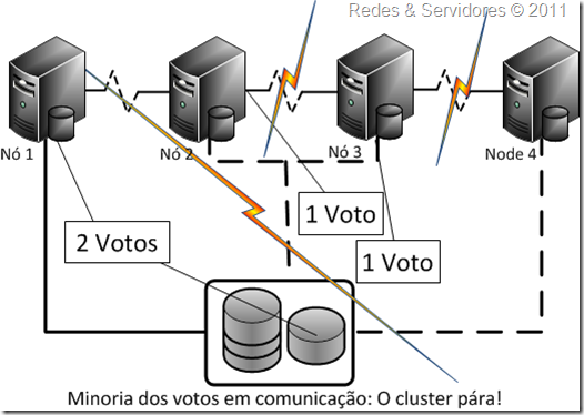 Maioria de Nó e Disco Maioria de Nó e Disco