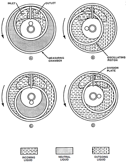 Operating Cycle, Oscillating Piston Meter