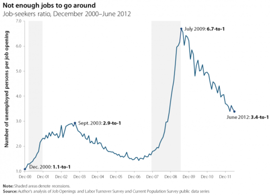 Job seekers ratio, December 2000-June 2012, based on Job Openings and Labor Turnover and Current Population Survey public data series. Graphic: Laura Clawson / todaysworkplace.org