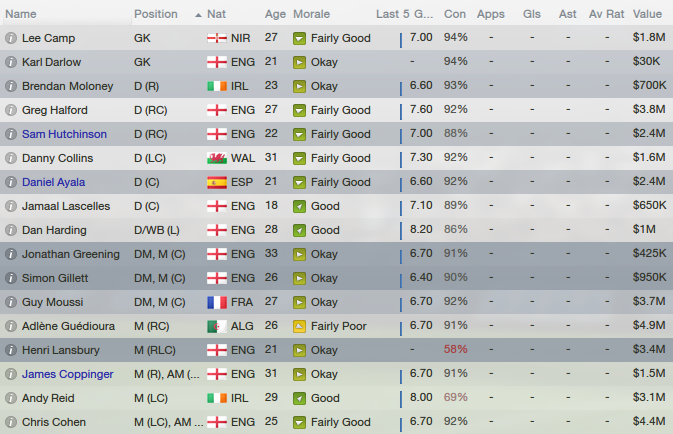 Nottingham Forest squad in Football Manager 2013