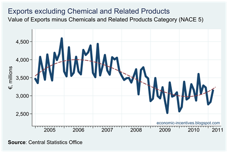 Exports excluding Chemicals to March 2011