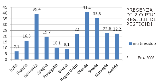 multiresiduo (2 o più residui pesticidi) Italia-Europa 2009
