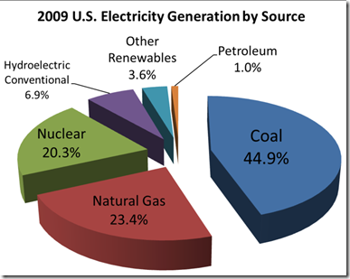 753px-2008_US_electricity_generation_by_source_v2