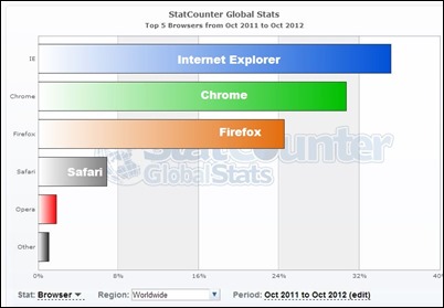 browser - worldwide