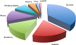 2012 os chart 後iOS時代 各智能手機系統何去何從