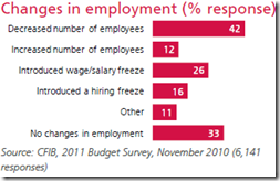 Changes in employment