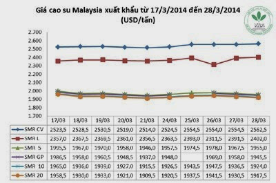 Giá cao su thiên nhiên trong tuần từ ngày 24.3 đến 28.3.2014