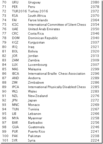 Team Starting Rank Chess Olympiad 2012 - no. 70 to no.101