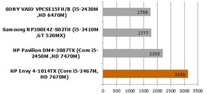 HP Envy 4-1014TX Benchmark PC MARK 07 compare