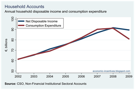 Household Expenditure