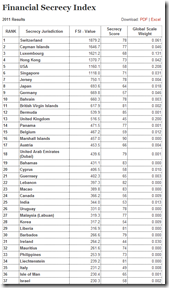 Financial Secrecy Index