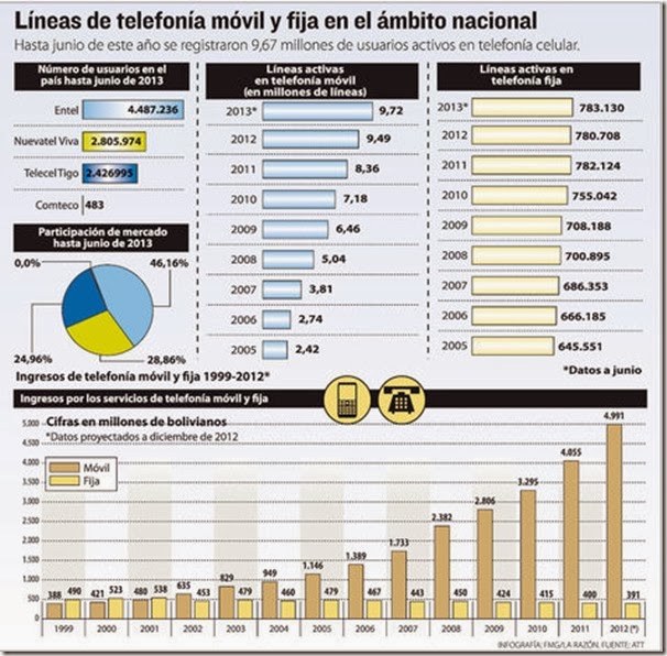 En Bolivia hay 12 líneas móviles por cada teléfono fijo activado (2013)