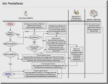 Alur Pendaftaran SBMPTN