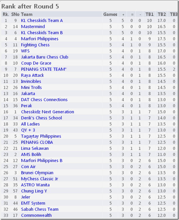 Round 5 rank ASTRO Team 2013