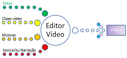 Elementos que se usam numa edição de video Elementos que se usam numa edição de video