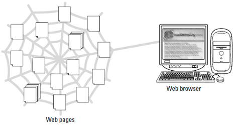The Web is like billions of pages, scattered across the network, that you can read from your computer by using a Web browser