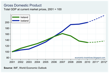 Ire Ice Total Nominal GDP