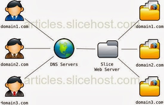 virtual hosting virtual hosting