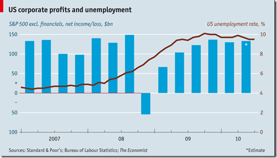 Healthy profits, few jobs