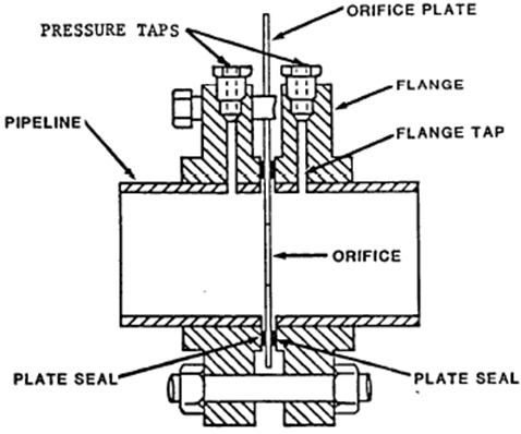 Orifice Meter With Flange Taps