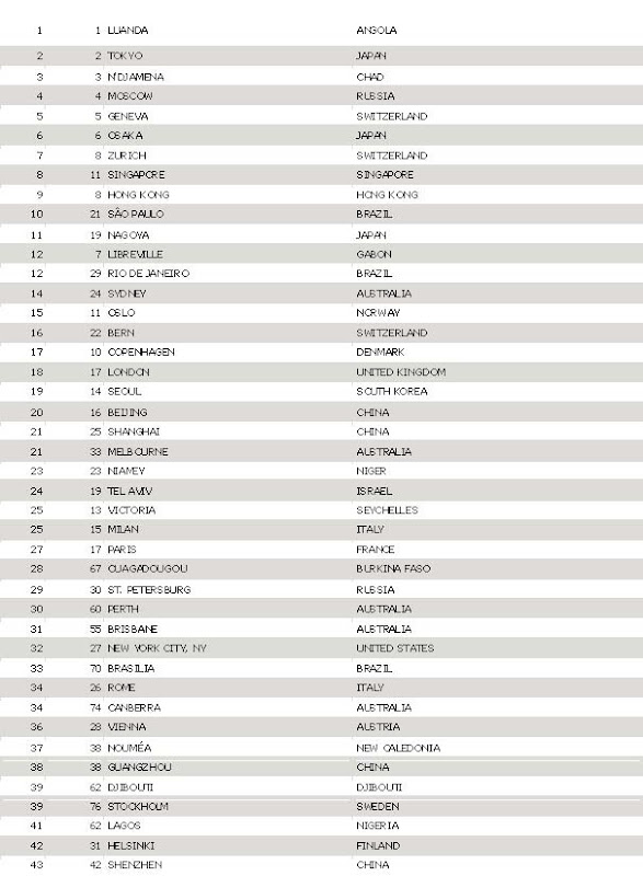 Most Expensive Cities