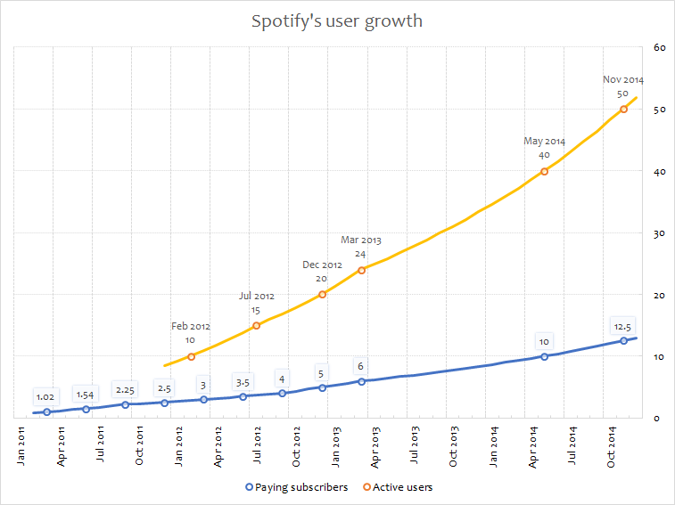 Spotify user growth Spotify user growth