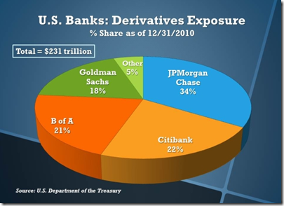 US Bank Derivative Exposure