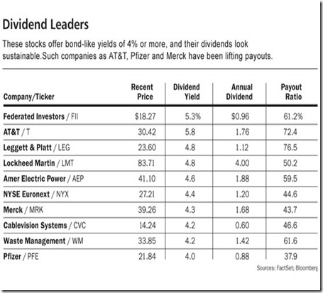 dividend stock leaders