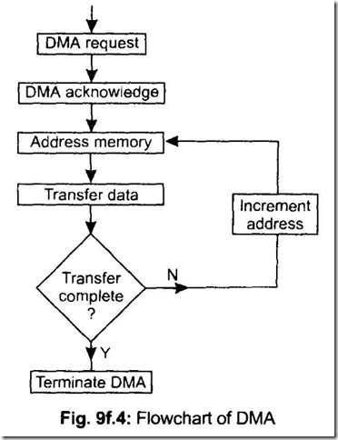 Programmable DMA Controller (DMAC) 8257 5-56-11 PM