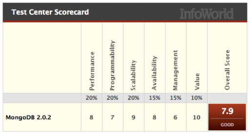 MongoDB Scorecard