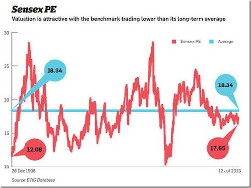 Sensex Pe Chart