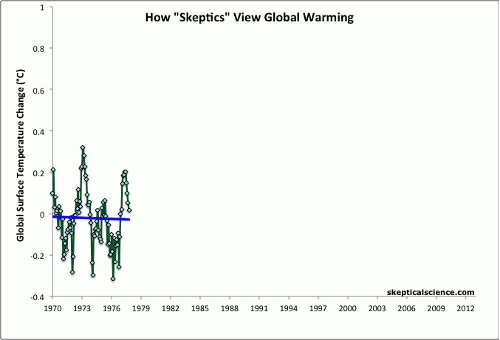 How skeptics view global warming: the escalator; how realists view global warming: the trend. Graphic: Skeptical Science
