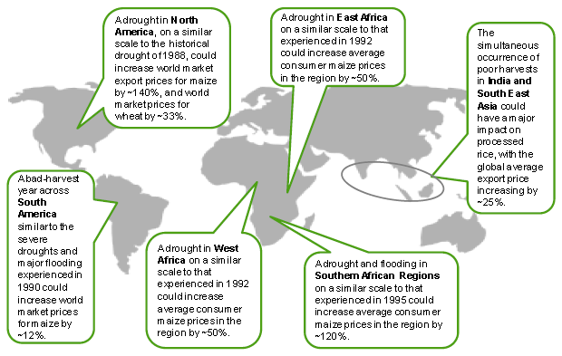 Modelled price impacts of extreme weather event scenarios in 2030. Extreme weather events in a single year could bring about price spikes of comparable magnitude to two decades of projected long-run price increases. Oxfam, 2012