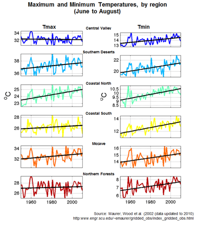 Summertime (June-August) maximum (Tmax) and minimum (Tmin) temperatures have increased between 1950 and 2010 for each of California's six climate regions. Graphic: CalEPA / OEHHA