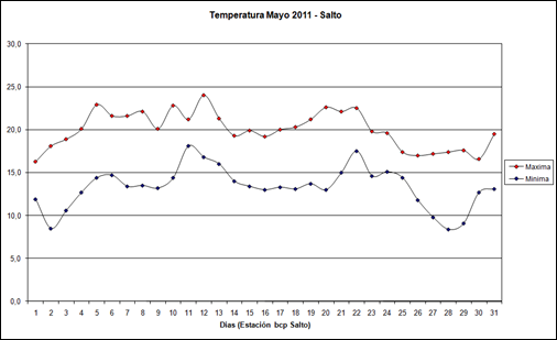 Temperatura maxima y minima (Mayo 2011) Temperatura maxima y minima (Mayo 2011)
