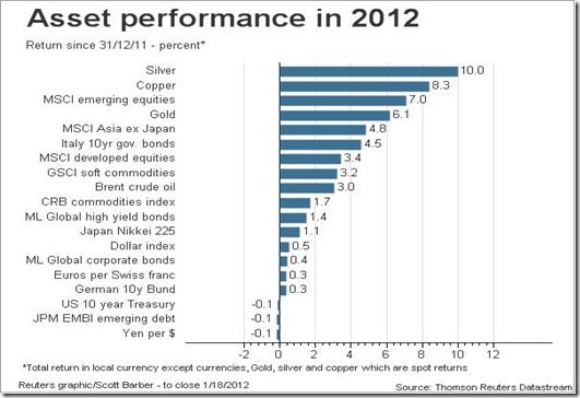 asset performance so far jan 2012